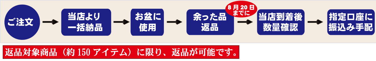 初盆返品の流れ説明画像